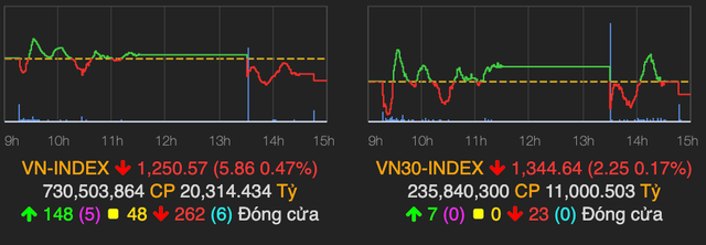 VN-Index giằng co và giảm 6 điểm, VNM bị đẩy xuống mốc 90.000 đồng VN-Index giang co va giam 6 diem, VNM bi day xuong moc 90.000 dong