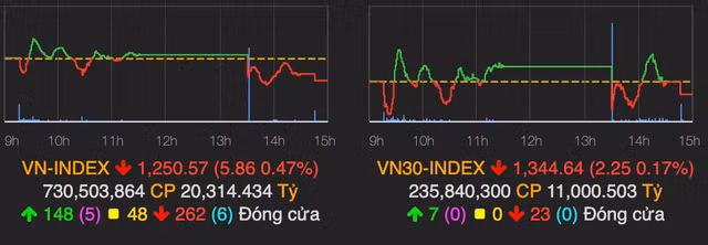 VN-Index giang co va giam 6 diem, VNM bi day xuong moc 90.000 dong