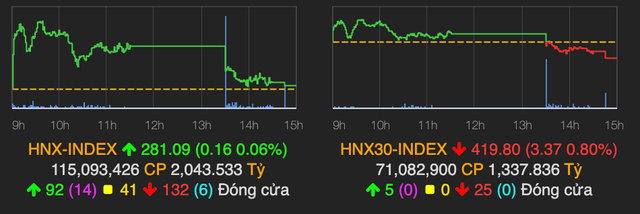 VN-Index giằng co và giảm 6 điểm, VNM bị đẩy xuống mốc 90.000 đồng - Hình 2 VN-Index giang co va giam 6 diem, VNM bi day xuong moc 90.000 dong-Hinh-2