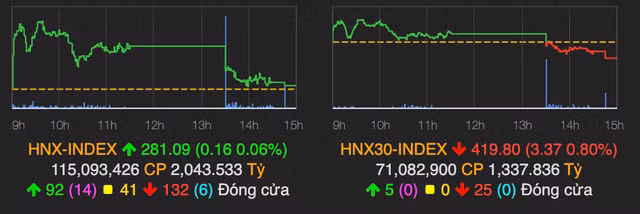 VN-Index giang co va giam 6 diem, VNM bi day xuong moc 90.000 dong-Hinh-2