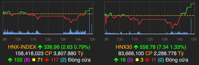 'Quay xe' ve cuoi phien, VN-Index bat tang 4 diem-Hinh-2