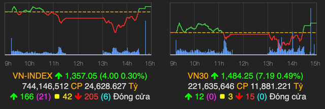 'Quay xe' ve cuoi phien, VN-Index bat tang 4 diem