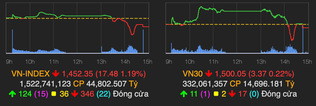 VN-Index có thời điểm giảm sâu 36 điểm, thanh khoản trên HoSE gần chạm 2 tỷ USD VN-Index co thoi diem giam sau 36 diem, thanh khoan tren HoSE gan cham 2 ty USD