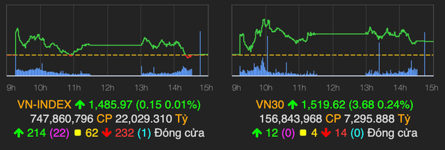Nhom chung khoan bung no tro lai nhung VN-Index di ngang