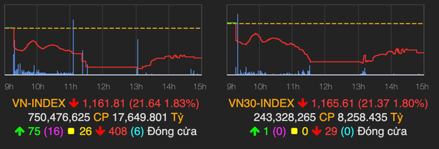 VN-Index rớt xuống ngưỡng 1.160 điểm phiên 24/3 VN-Index rot xuong nguong 1.160 diem phien 24/3