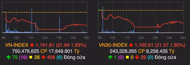 VN-Index rot xuong nguong 1.160 diem phien 24/3
