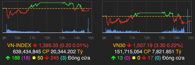 VN-Index vẫn giữ mốc 1.395 điểm kết phiên 19/10 VN-Index van giu moc 1.395 diem ket phien 19/10