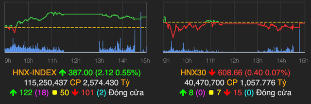 VN-Index vẫn giữ mốc 1.395 điểm kết phiên 19/10 - Hình 2 VN-Index van giu moc 1.395 diem ket phien 19/10-Hinh-2
