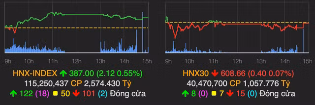 VN-Index van giu moc 1.395 diem ket phien 19/10-Hinh-2