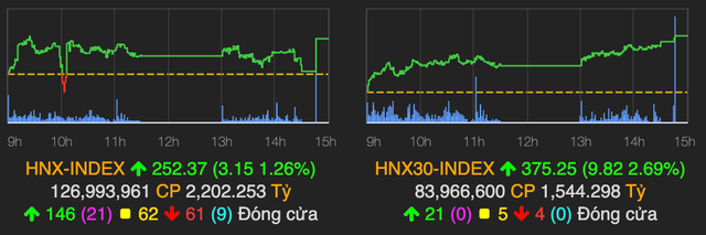 VN-Index tăng gần 18 điểm, dần tiến đến ngưỡng 1.200 - Hình 2 VN-Index tang gan 18 diem, dan tien den nguong 1.200-Hinh-2