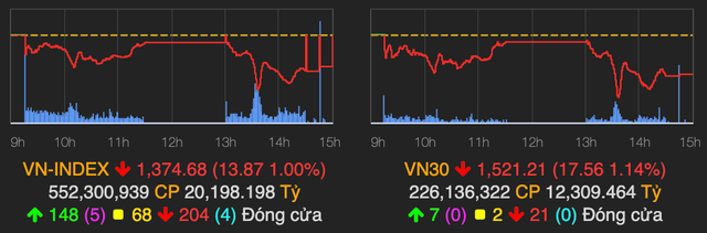 VN-Index mất gần 14 điểm phiên 8/7 VN-Index mat gan 14 diem phien 8/7