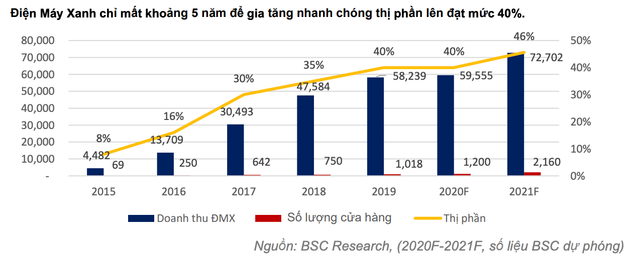 Mỗi tuần một doanh nghiệp: MWG được nâng giá mục tiêu lên 168.800 đồng/cổ phiếu - Hình 2 Moi tuan mot doanh nghiep: MWG duoc nang gia muc tieu len 168.800 dong/co phieu-Hinh-2