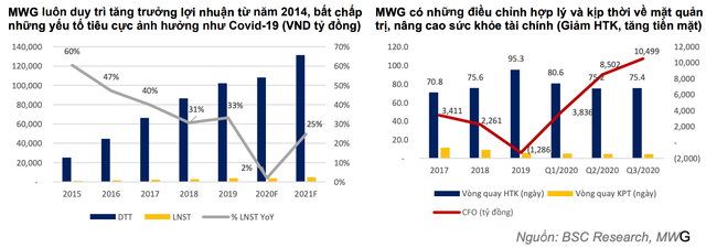 Mỗi tuần một doanh nghiệp: MWG được nâng giá mục tiêu lên 168.800 đồng/cổ phiếu Moi tuan mot doanh nghiep: MWG duoc nang gia muc tieu len 168.800 dong/co phieu