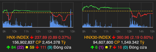 Chứng khoán giảm mạnh về mốc 1.162 điểm phiên 24/2 - Hình 2 Chung khoan giam manh ve moc 1.162 diem phien 24/2-Hinh-2