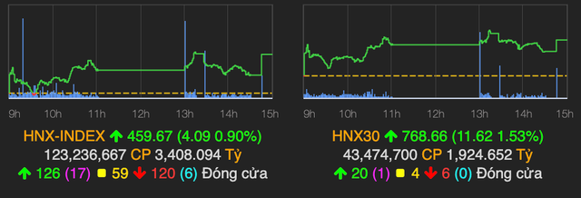 VN-Index vững mốc 1.500 điểm về cuối phiên - Hình 2 VN-Index vung moc 1.500 diem ve cuoi phien-Hinh-2
