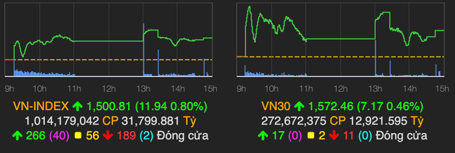VN-Index vững mốc 1.500 điểm về cuối phiên VN-Index vung moc 1.500 diem ve cuoi phien