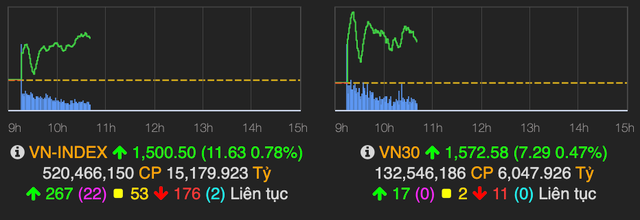 VN-Index but pha va chinh thuc vuot moc 1.500 diem