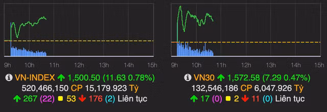 VN-Index but pha va chinh thuc vuot moc 1.500 diem
