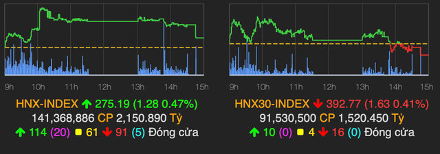 VN-Index tiem can moc 1.185 diem, 'ho FLC' giao dich bung no-Hinh-2
