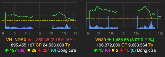 Thị trường bất ngờ mất 2 điểm về cuối phiên do lực chốt lời mạnh Thi truong bat ngo mat 2 diem ve cuoi phien do luc chot loi manh