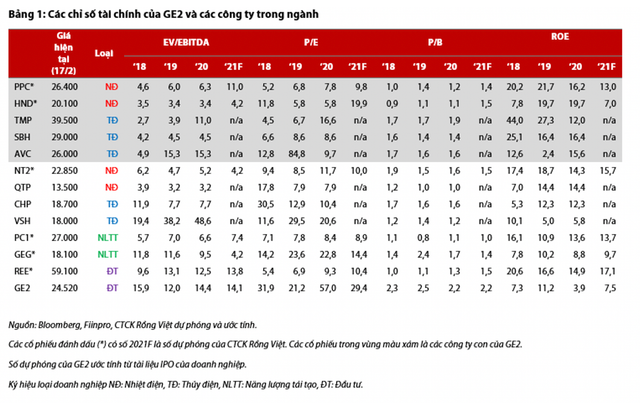 Moi tuan mot doanh nghiep: EVN Genco 2 co hap dan trong nhom doanh nghiep nganh dien?