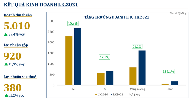 Doanh số trang sức của PNJ trong ngày Thần Tài tăng 39% so cùng kỳ Doanh so trang suc cua PNJ trong ngay Than Tai tang 39% so cung ky