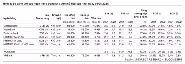 Moi tuan mot doanh nghiep: Dinh gia nao cho co phieu VPB cua VPBank?-Hinh-3