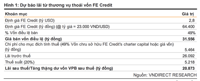 Moi tuan mot doanh nghiep: Dinh gia nao cho co phieu VPB cua VPBank?