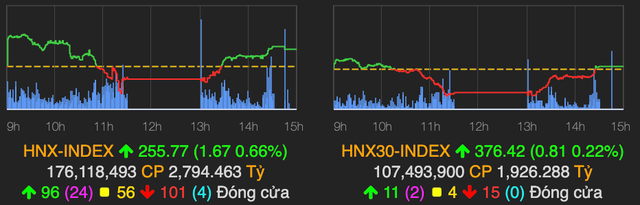 Nhóm dầu khí ‘lật mặt’ xanh mướt, VN-Index giảm hơn 18 điểm - Hình 2 Nhom dau khi ‘lat mat’ xanh muot, VN-Index giam hon 18 diem-Hinh-2