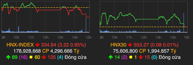 VN-Index giảm sâu 30 điểm và thủng mốc 1.300 phiên đầu tuần - Hình 2 VN-Index giam sau 30 diem va thung moc 1.300 phien dau tuan-Hinh-2