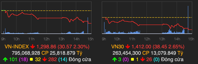 VN-Index giảm sâu 30 điểm và thủng mốc 1.300 phiên đầu tuần VN-Index giam sau 30 diem va thung moc 1.300 phien dau tuan