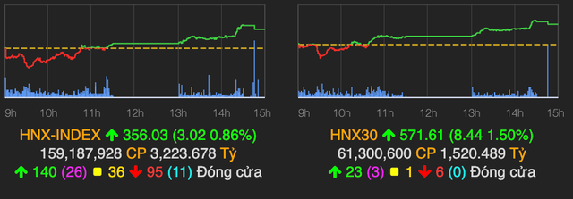 Dau khi but pha manh, VN-Index tang hon 14 diem-Hinh-2