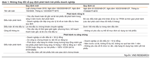 Doanh nghiep bat dong san huy dong 6.387 ty dong trai phieu trong 2 thang