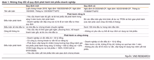Doanh nghiep bat dong san huy dong 6.387 ty dong trai phieu trong 2 thang