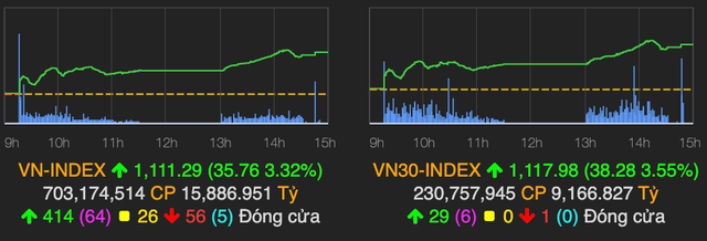 VN-Index tang len 1.111 diem, chung khoan va dau khi tro lai cuoc dua