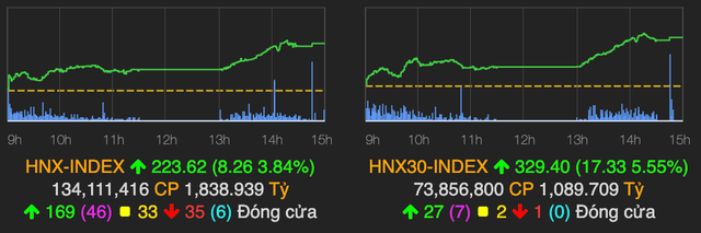 VN-Index tang len 1.111 diem, chung khoan va dau khi tro lai cuoc dua-Hinh-2