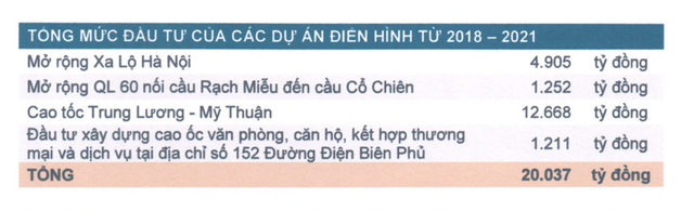 CII sẽ có nguồn thu 8.226 tỷ đồng và thoát khỏi cảnh dòng tiền âm CII se co nguon thu 8.226 ty dong va thoat khoi canh dong tien am