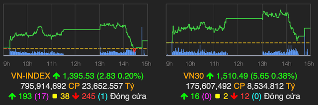 VN-Index bi ban manh khi chinh phuc moc 1.400 diem