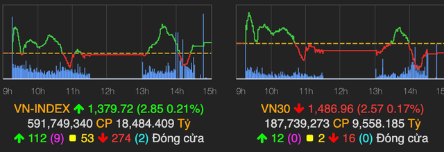 VN-Index tăng 3 điểm nhưng 'xanh vỏ đỏ lòng' VN-Index tang 3 diem nhung 'xanh vo do long'