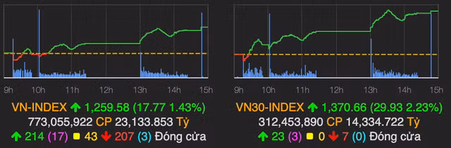 VN-Index ket phien cao nhat o muc gan 1.260 diem phien 10/5