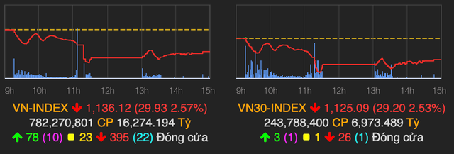 Co phieu chung khoan lao doc, VN-Index giam gan 30 diem phien 26/1