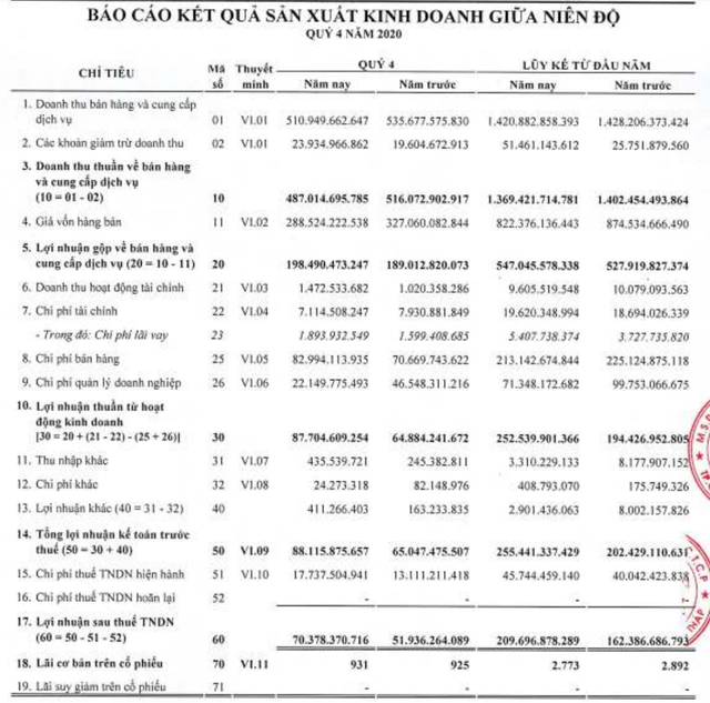Imexpharm báo lãi 210 tỷ đồng, tăng 30% cả năm 2020 Imexpharm bao lai 210 ty dong, tang 30% ca nam 2020