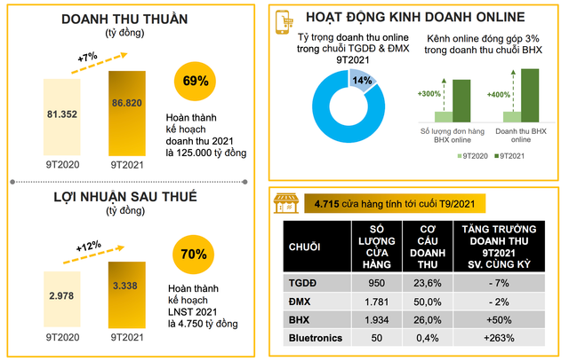 Lợi nhuận quý 3 của MWG giảm 17% do tác động từ dịch bệnh Loi nhuan quy 3 cua MWG giam 17% do tac dong tu dich benh