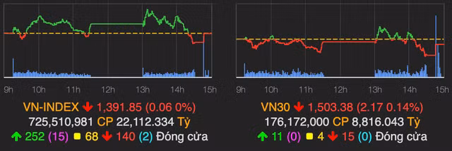 VN-Index roi nhe ve moc 1.391 diem phien 14/10
