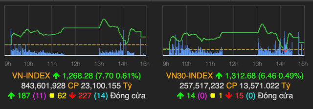 VN-Index rung lắc mạnh, tăng gần 8 điểm về cuối phiên 20/4 VN-Index rung lac manh, tang gan 8 diem ve cuoi phien 20/4