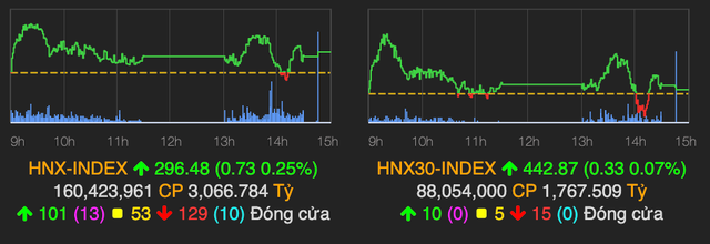 VN-Index rung lắc mạnh, tăng gần 8 điểm về cuối phiên 20/4 - Hình 2 VN-Index rung lac manh, tang gan 8 diem ve cuoi phien 20/4-Hinh-2