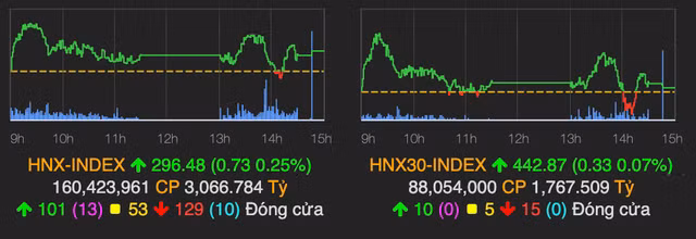 VN-Index rung lac manh, tang gan 8 diem ve cuoi phien 20/4-Hinh-2