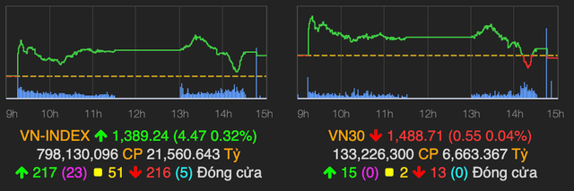 VN-Index vẫn dưới mốc 1.390 điểm kết phiên 22/10 VN-Index van duoi moc 1.390 diem ket phien 22/10