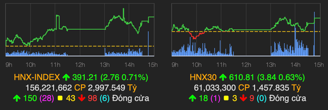 VN-Index vẫn dưới mốc 1.390 điểm kết phiên 22/10 - Hình 2 VN-Index van duoi moc 1.390 diem ket phien 22/10-Hinh-2