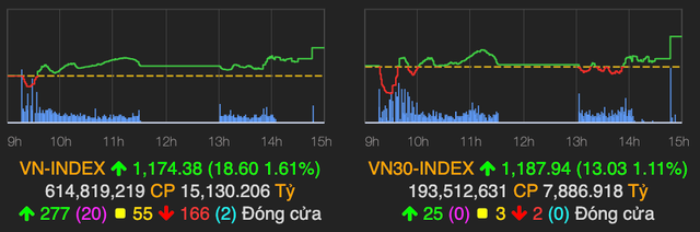 Chứng khoán có phiên thứ 2 tăng mạnh sau Tết Nguyên đán Chung khoan co phien thu 2 tang manh sau Tet Nguyen dan